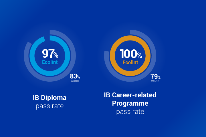 IB and IBCP success rate graphics