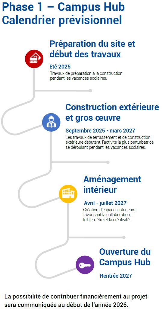 Calendrier prévisionnel - Phase 1 Campus Hub